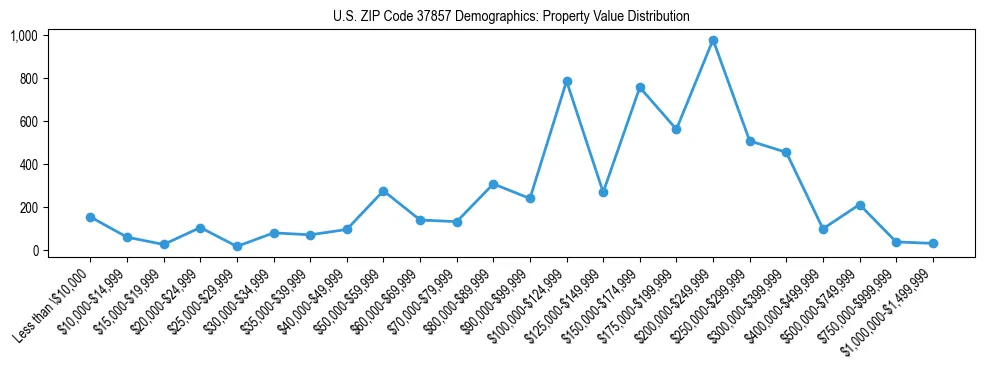 Line chart showing the distribution of property values for owner-occupied housing units in US ZIP Code 37857.
