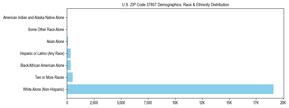 Race and Ethnicity Distribution Chart for US ZIP Code 37857