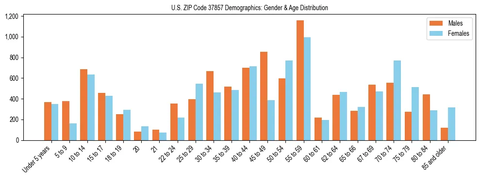 Bar chart showing the population distribution of US ZIP Code 37857 by age group and gender, based on 2023 ACS data.