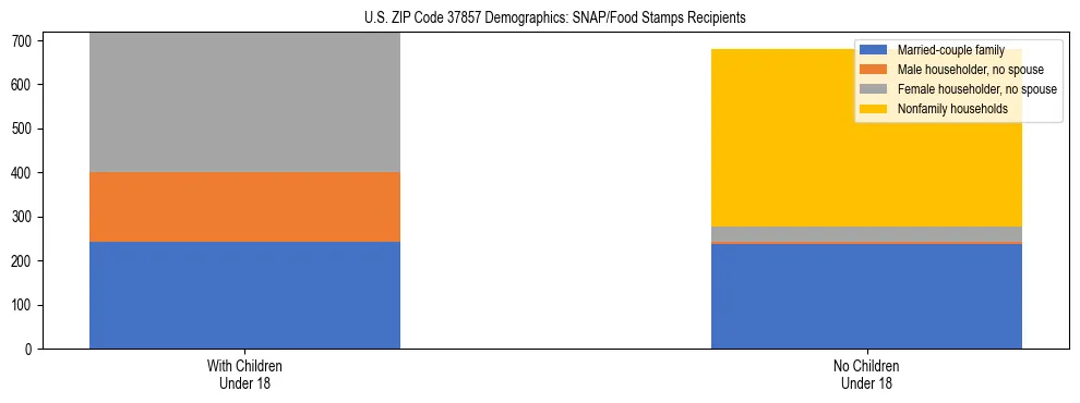 Stacked bar chart showing SNAP/Food Stamps recipient household composition by presence of children under 18 in US ZIP Code 37857, based on 2023 ACS data.