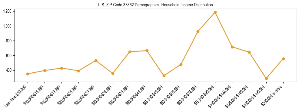 Horizontal bar chart showing household income distribution in US ZIP Code 37862.