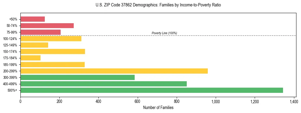 Horizontal bar chart showing family distribution by income-to-poverty ratio in US ZIP Code 37862, based on 2023 ACS data.