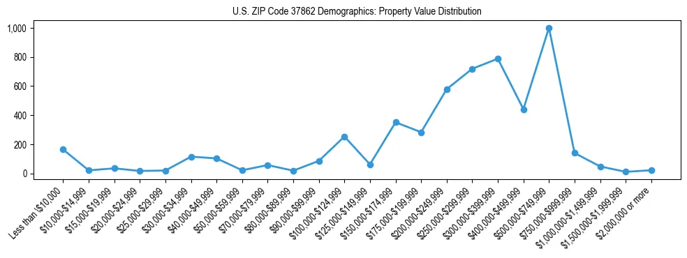 Line chart showing the distribution of property values for owner-occupied housing units in US ZIP Code 37862.