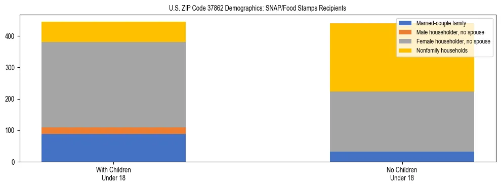 Stacked bar chart showing SNAP/Food Stamps recipient household composition by presence of children under 18 in US ZIP Code 37862, based on 2023 ACS data.