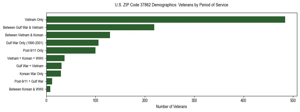 Horizontal bar chart showing veteran distribution by period of military service in US ZIP Code 37862, based on 2023 ACS data.