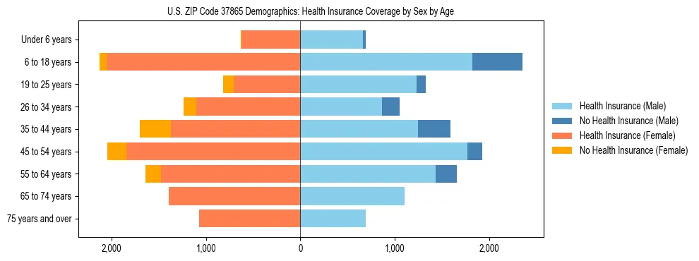 Pyramid chart showing health insurance coverage by age and sex in US ZIP Code 37865.