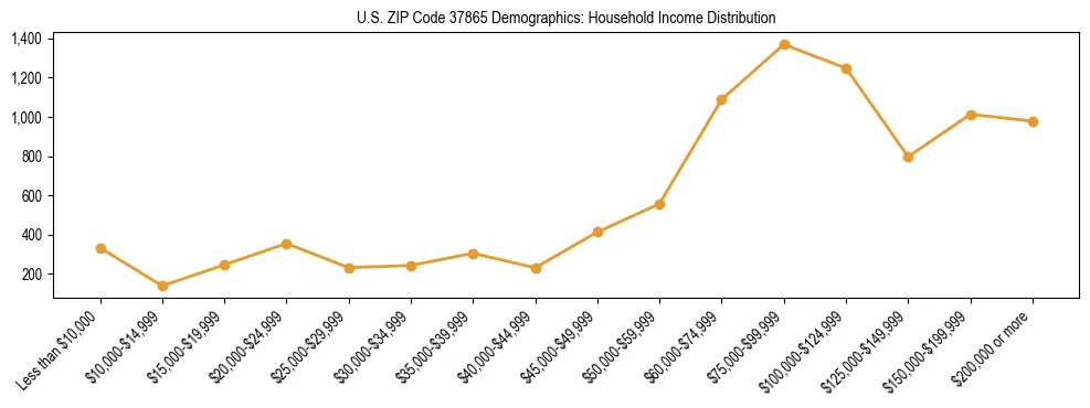 Horizontal bar chart showing household income distribution in US ZIP Code 37865.