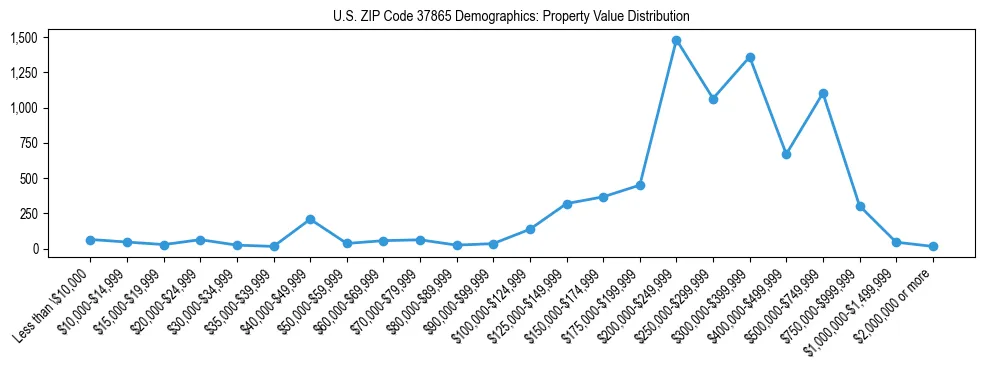 Line chart showing the distribution of property values for owner-occupied housing units in US ZIP Code 37865.