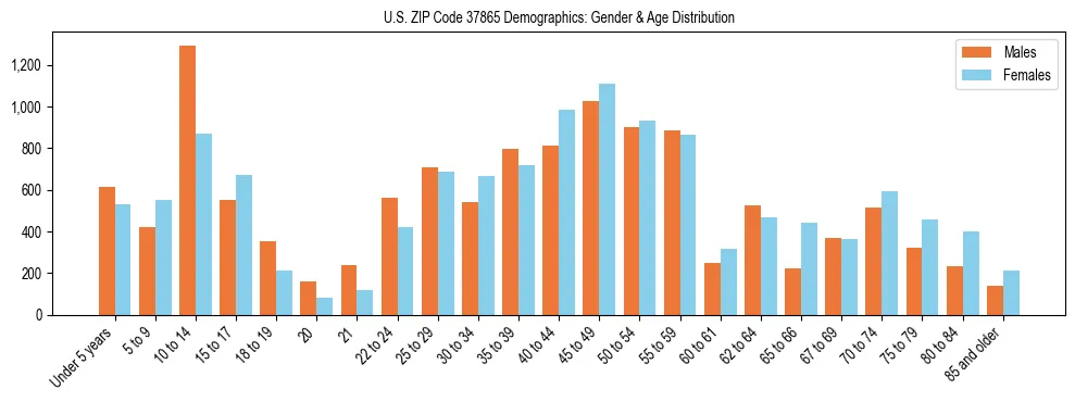 Bar chart showing the population distribution of US ZIP Code 37865 by age group and gender, based on 2023 ACS data.