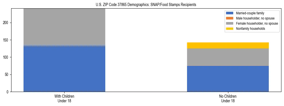 Stacked bar chart showing SNAP/Food Stamps recipient household composition by presence of children under 18 in US ZIP Code 37865, based on 2023 ACS data.