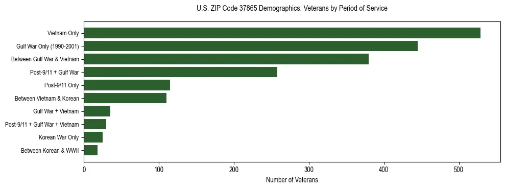 Horizontal bar chart showing veteran distribution by period of military service in US ZIP Code 37865, based on 2023 ACS data.