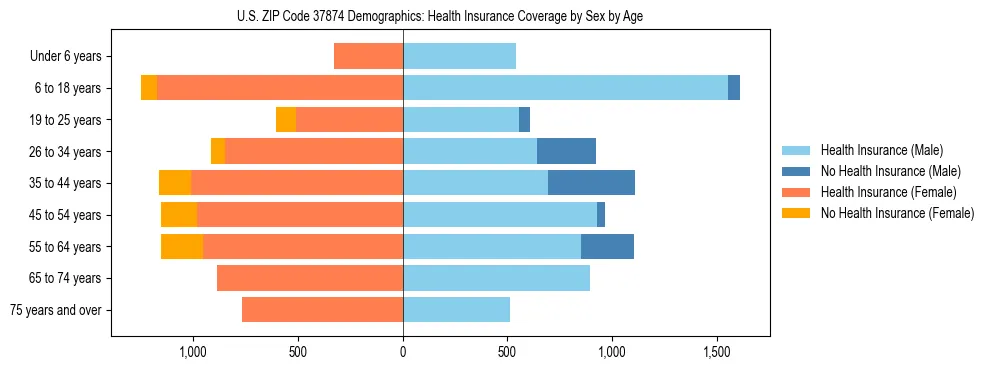 Pyramid chart showing health insurance coverage by age and sex in US ZIP Code 37874.