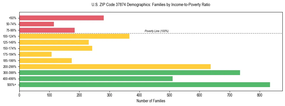 Horizontal bar chart showing family distribution by income-to-poverty ratio in US ZIP Code 37874, based on 2023 ACS data.