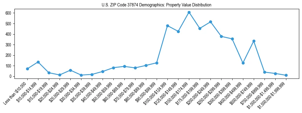 Line chart showing the distribution of property values for owner-occupied housing units in US ZIP Code 37874.