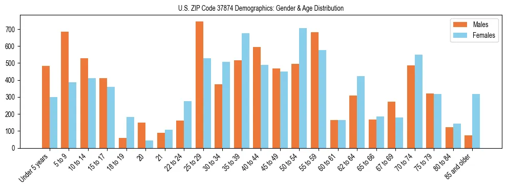 Bar chart showing the population distribution of US ZIP Code 37874 by age group and gender, based on 2023 ACS data.