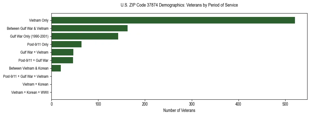 Horizontal bar chart showing veteran distribution by period of military service in US ZIP Code 37874, based on 2023 ACS data.