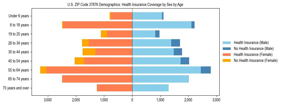 Pyramid chart showing health insurance coverage by age and sex in US ZIP Code 37876.