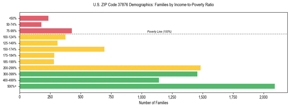 Horizontal bar chart showing family distribution by income-to-poverty ratio in US ZIP Code 37876, based on 2023 ACS data.