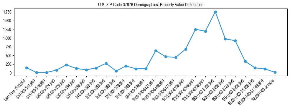 Line chart showing the distribution of property values for owner-occupied housing units in US ZIP Code 37876.