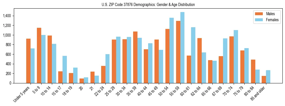 Bar chart showing the population distribution of US ZIP Code 37876 by age group and gender, based on 2023 ACS data.