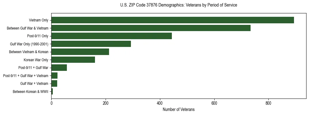 Horizontal bar chart showing veteran distribution by period of military service in US ZIP Code 37876, based on 2023 ACS data.