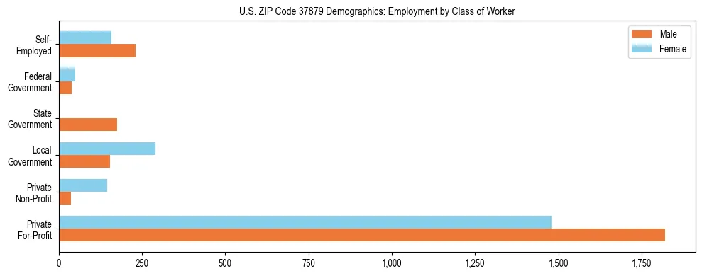 Horizontal bar chart showing employment distribution by class of worker and gender in US ZIP Code 37879, based on 2023 ACS data.