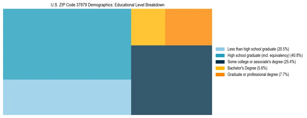Treemap chart illustrating the educational attainment breakdown for population 25 years and over in US ZIP Code 37879.