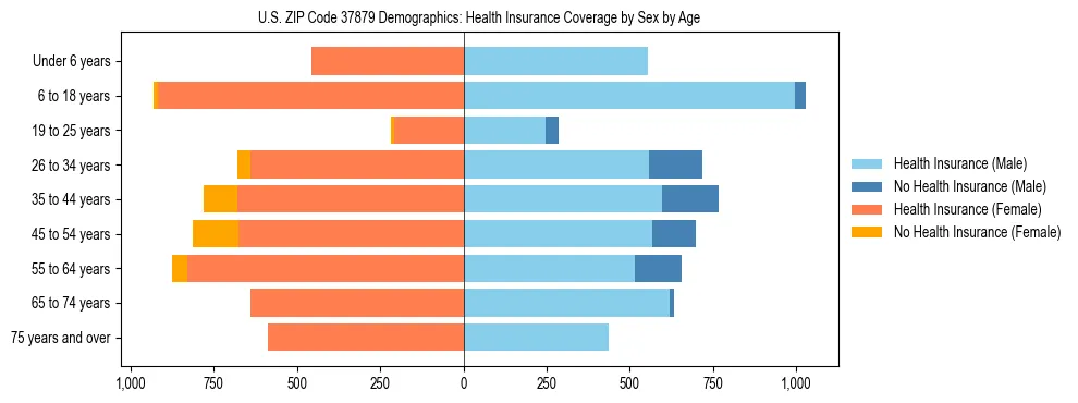 Pyramid chart showing health insurance coverage by age and sex in US ZIP Code 37879.