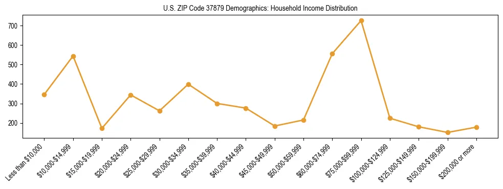 Horizontal bar chart showing household income distribution in US ZIP Code 37879.