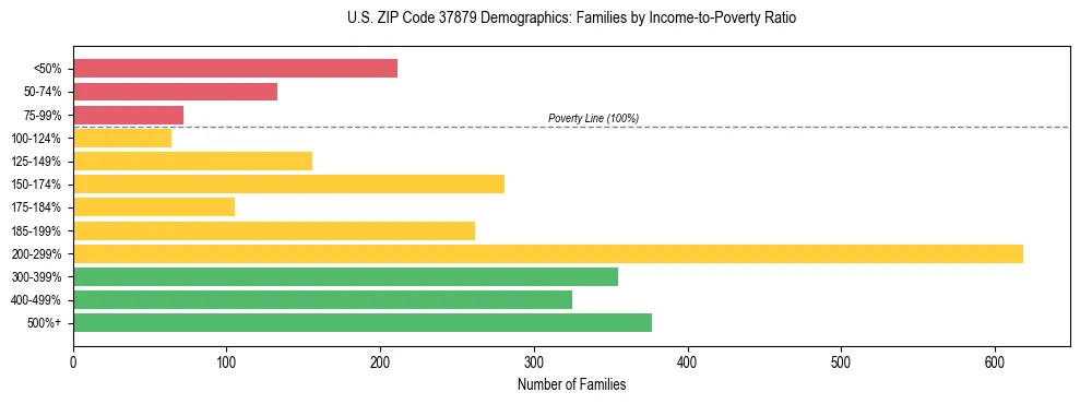 Horizontal bar chart showing family distribution by income-to-poverty ratio in US ZIP Code 37879, based on 2023 ACS data.