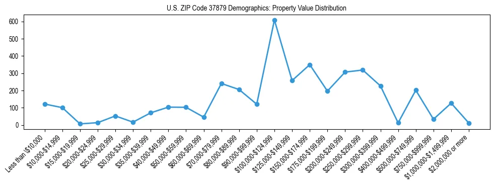 Line chart showing the distribution of property values for owner-occupied housing units in US ZIP Code 37879.