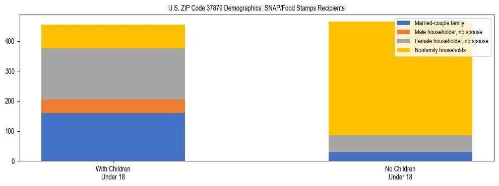 Stacked bar chart showing SNAP/Food Stamps recipient household composition by presence of children under 18 in US ZIP Code 37879, based on 2023 ACS data.