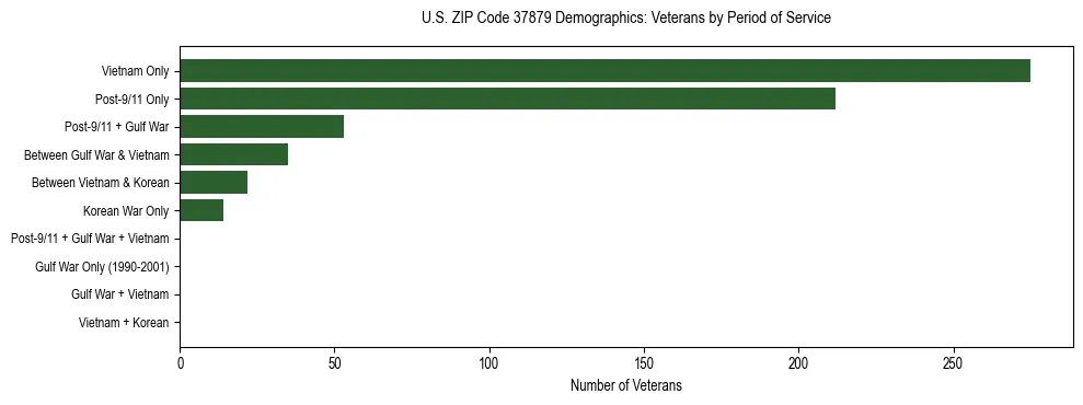 Horizontal bar chart showing veteran distribution by period of military service in US ZIP Code 37879, based on 2023 ACS data.