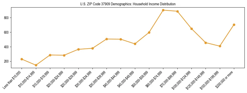 Horizontal bar chart showing household income distribution in US ZIP Code 37909.