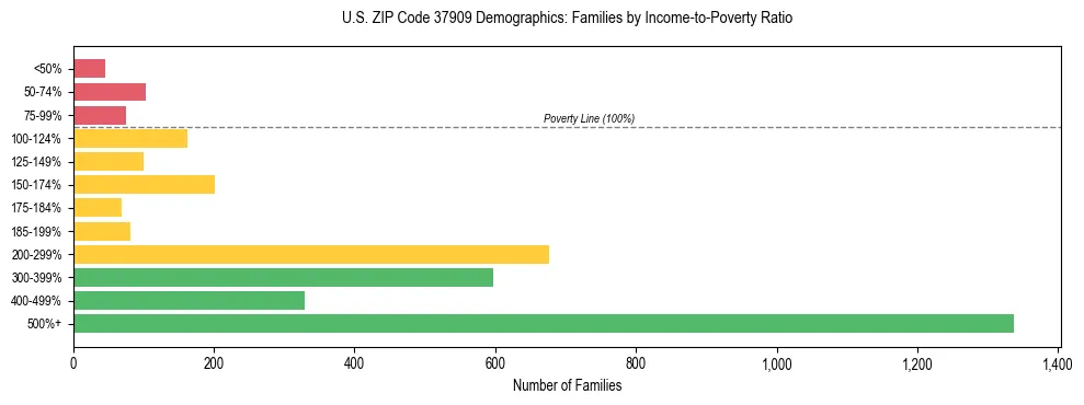 Horizontal bar chart showing family distribution by income-to-poverty ratio in US ZIP Code 37909, based on 2023 ACS data.