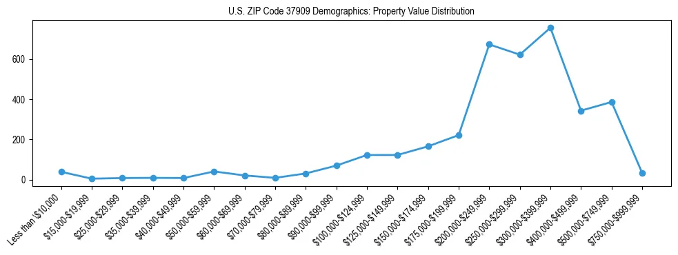 Line chart showing the distribution of property values for owner-occupied housing units in US ZIP Code 37909.