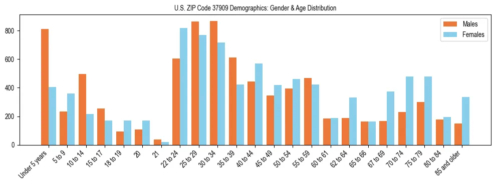 Bar chart showing the population distribution of US ZIP Code 37909 by age group and gender, based on 2023 ACS data.