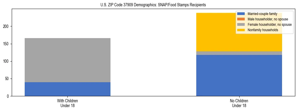Stacked bar chart showing SNAP/Food Stamps recipient household composition by presence of children under 18 in US ZIP Code 37909, based on 2023 ACS data.