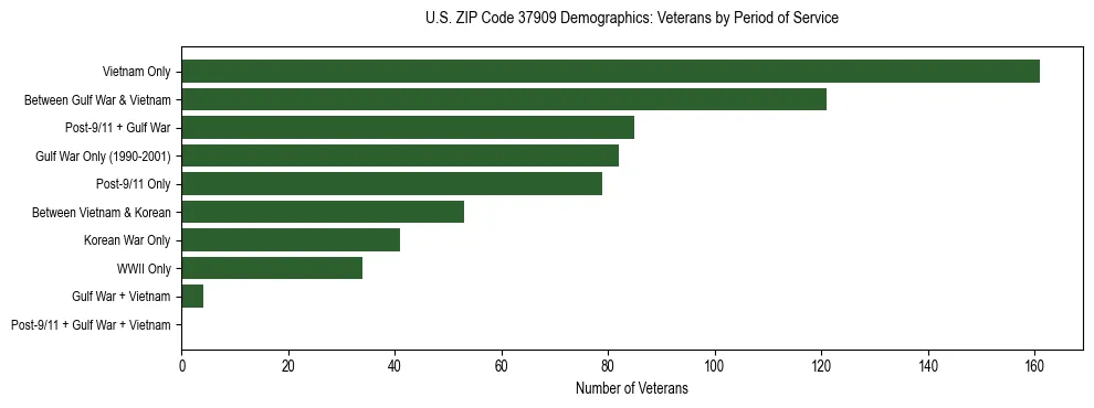 Horizontal bar chart showing veteran distribution by period of military service in US ZIP Code 37909, based on 2023 ACS data.
