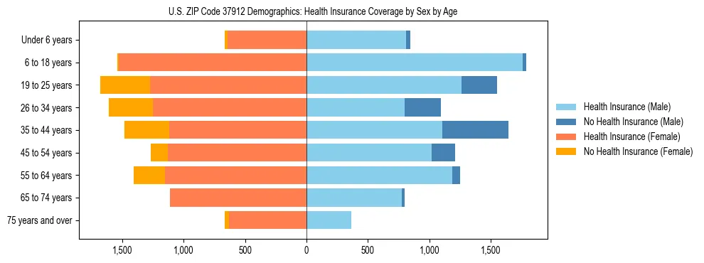 Pyramid chart showing health insurance coverage by age and sex in US ZIP Code 37912.