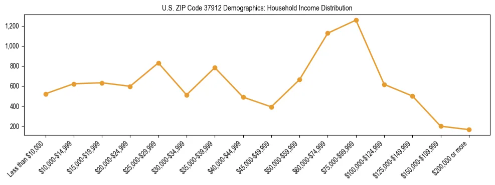 Horizontal bar chart showing household income distribution in US ZIP Code 37912.
