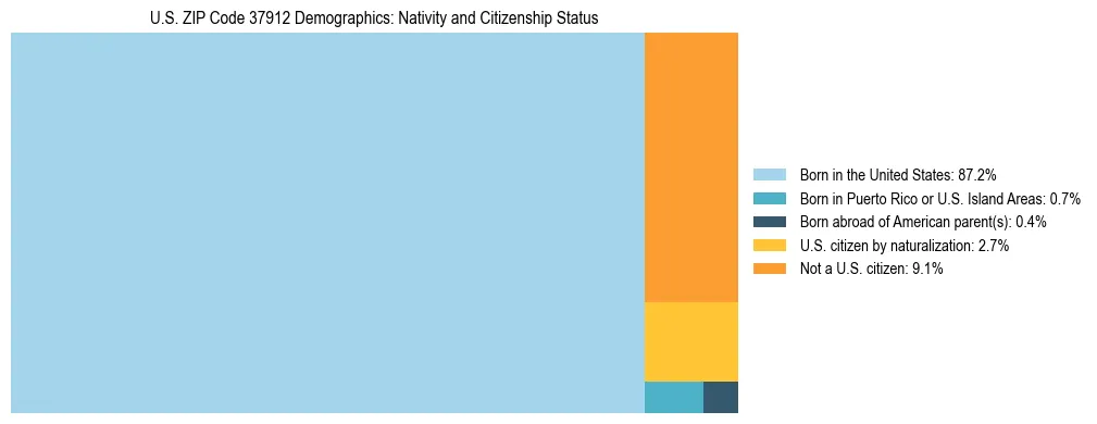 Treemap showing the population distribution by nativity and citizenship status in US ZIP Code 37912 based on U.S. Census data.
