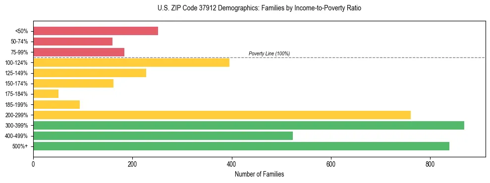Horizontal bar chart showing family distribution by income-to-poverty ratio in US ZIP Code 37912, based on 2023 ACS data.