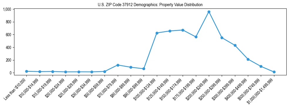 Line chart showing the distribution of property values for owner-occupied housing units in US ZIP Code 37912.