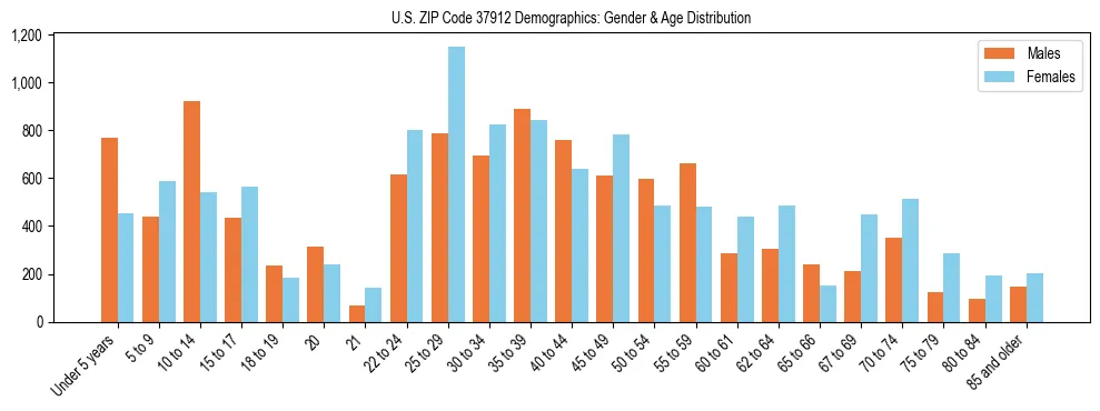 Bar chart showing the population distribution of US ZIP Code 37912 by age group and gender, based on 2023 ACS data.
