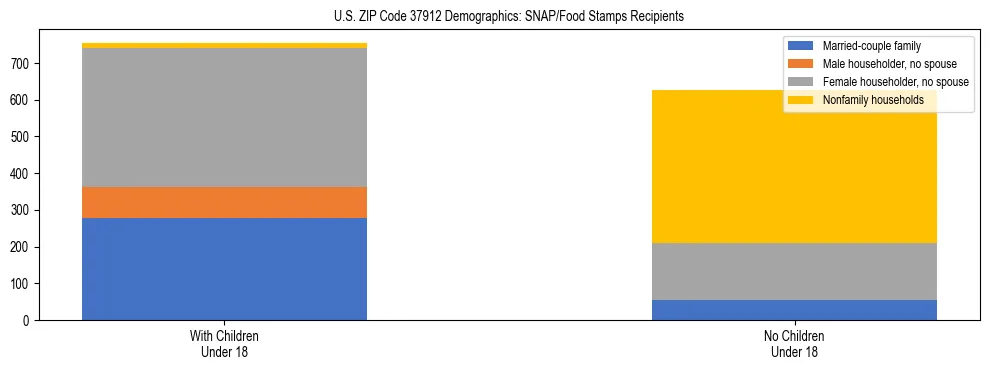 Stacked bar chart showing SNAP/Food Stamps recipient household composition by presence of children under 18 in US ZIP Code 37912, based on 2023 ACS data.