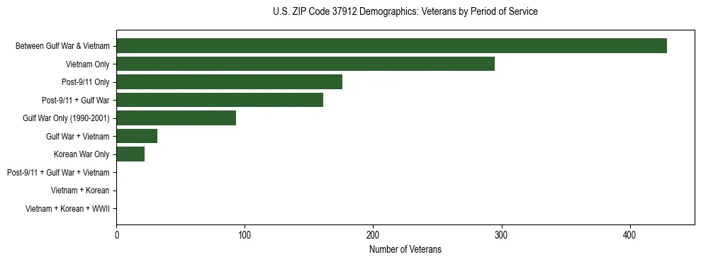 Horizontal bar chart showing veteran distribution by period of military service in US ZIP Code 37912, based on 2023 ACS data.