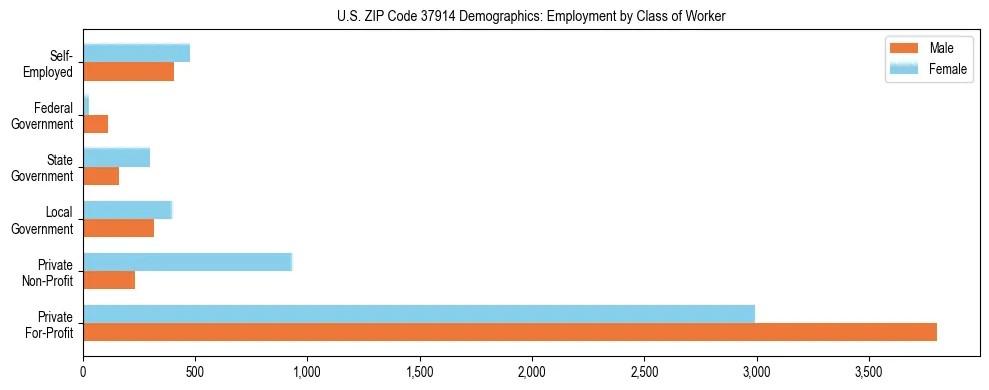 Horizontal bar chart showing employment distribution by class of worker and gender in US ZIP Code 37914, based on 2023 ACS data.