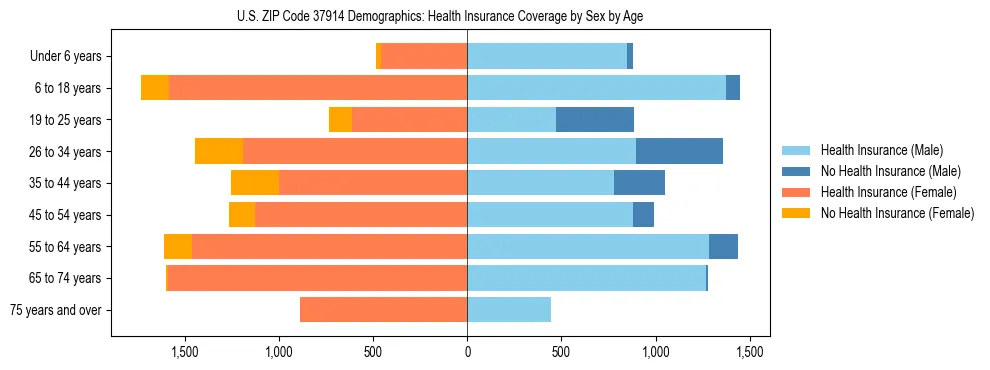 Pyramid chart showing health insurance coverage by age and sex in US ZIP Code 37914.