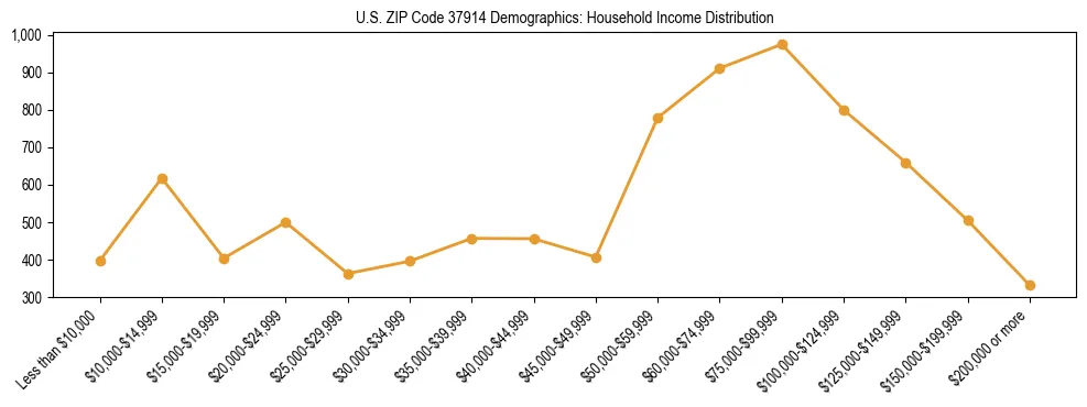 Horizontal bar chart showing household income distribution in US ZIP Code 37914.